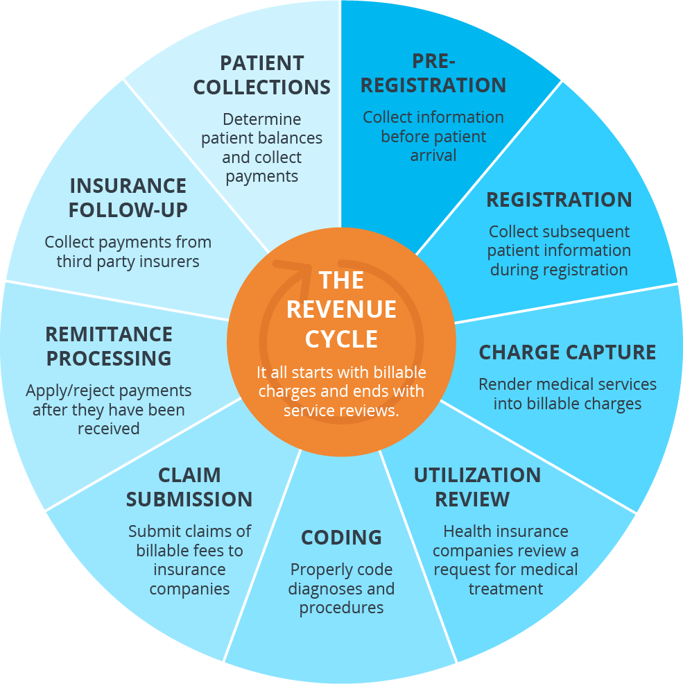 How To Overcome Revenue Cycle Management Healthcare Challenges